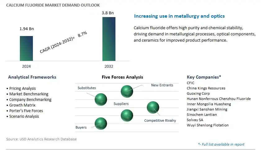 Calcium Fluoride Industry- Market Size, Share, Trends, Growth Outlook